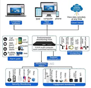 Server Room Data Center Environmental Monitoring Systems