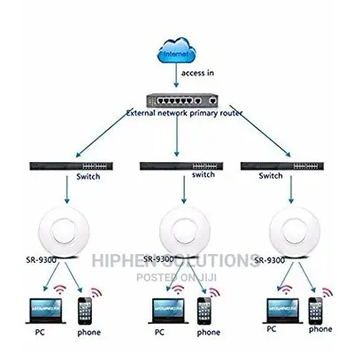 300mbps Ceiling Wireless Access Point - AP 802.11b/G/N Poe