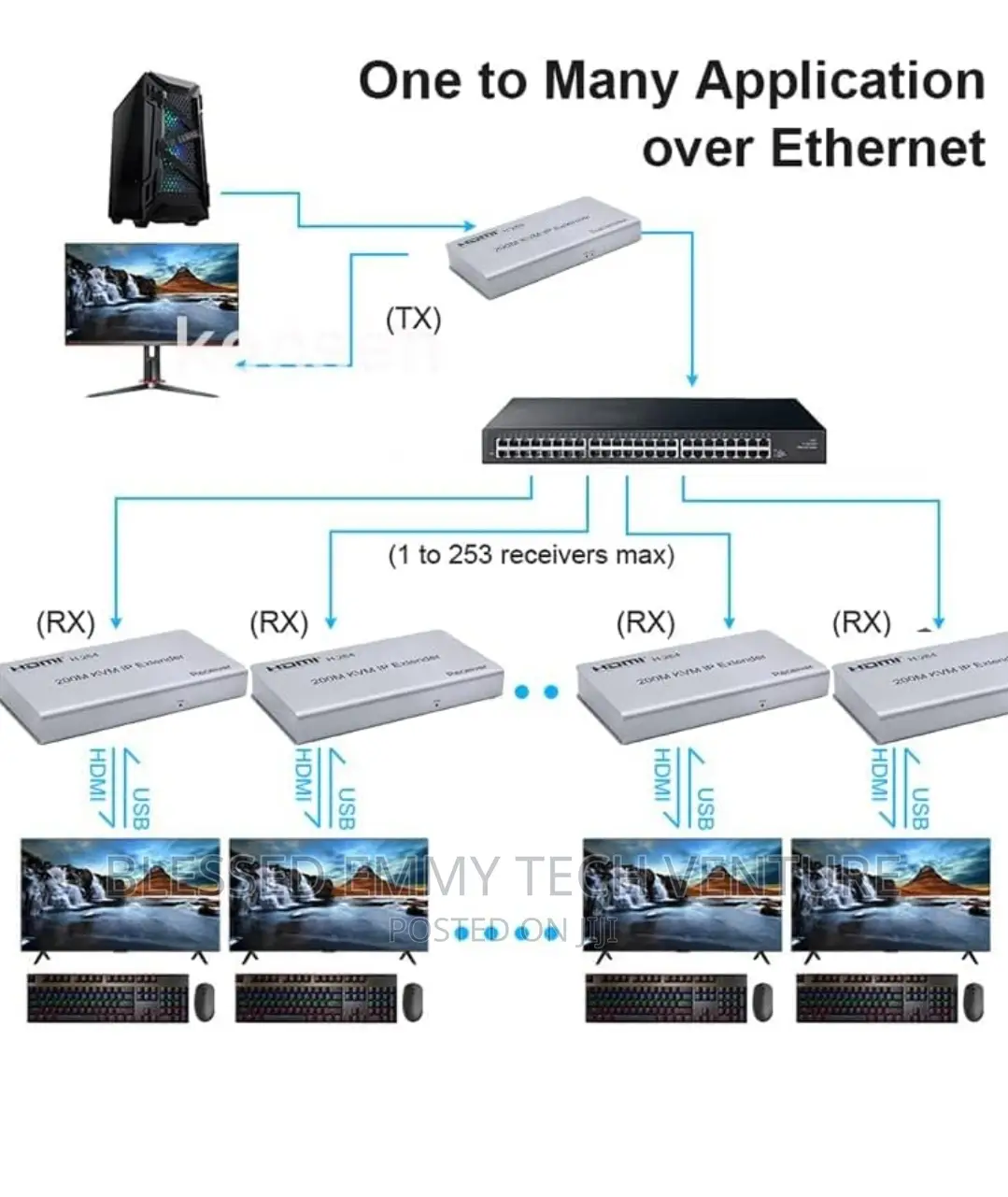 HDMI 200M KVM IP Extender Rj45 IP Network KVM