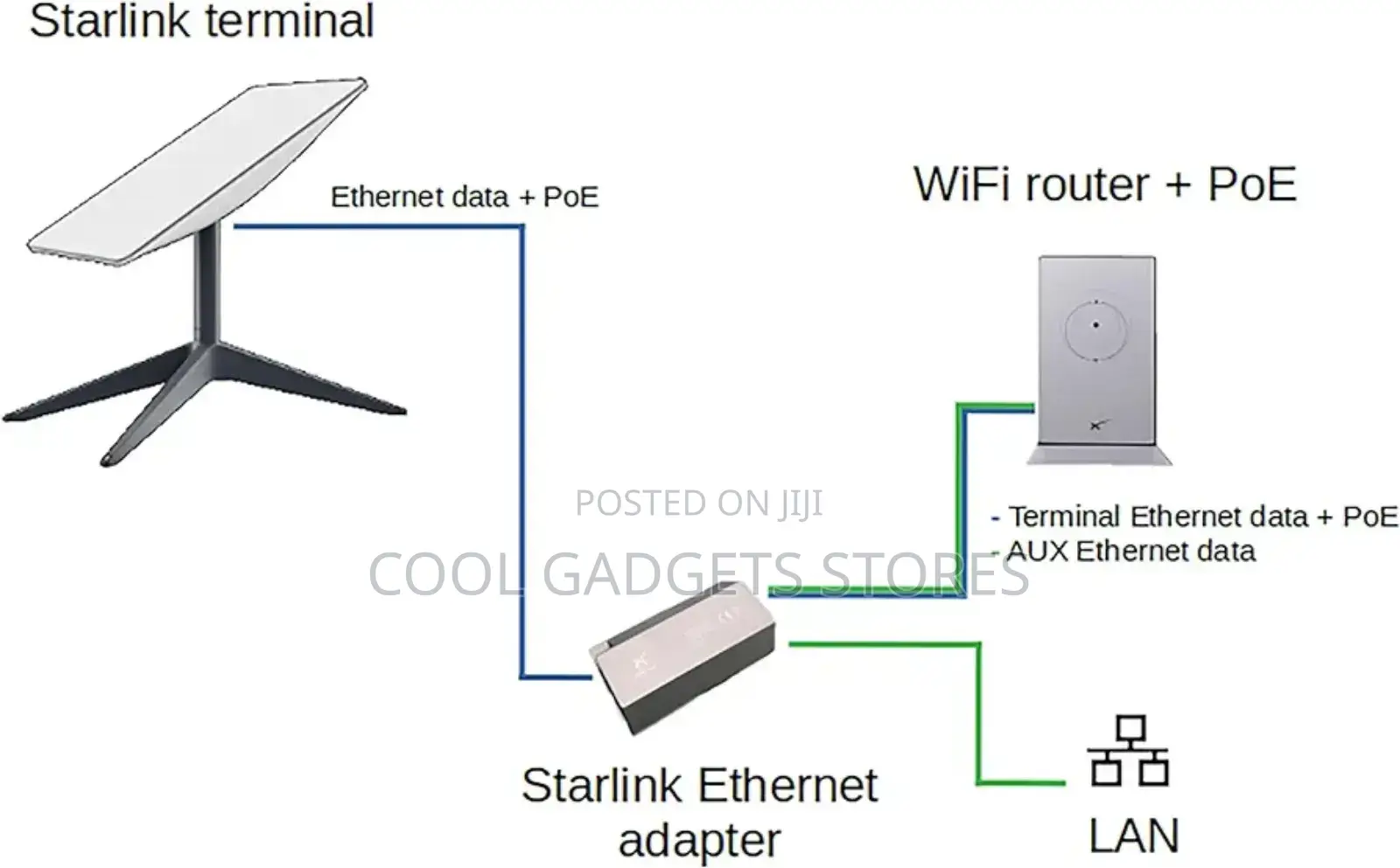 Starlink Ethernet Adapter