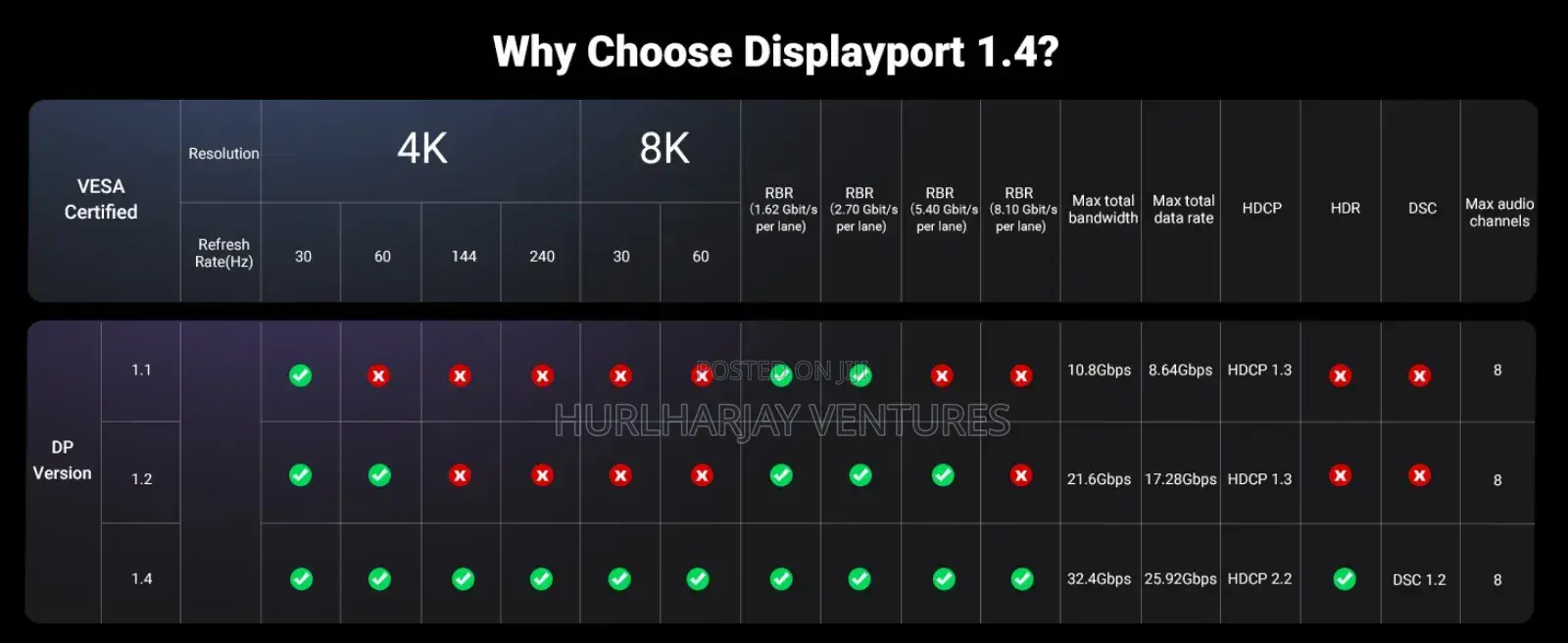 2m Ugreen Usbc to Displayport 1.4 Cable