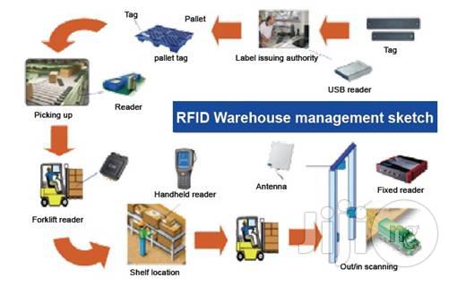 RFID Warehouse Management System