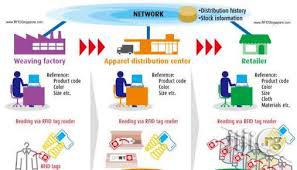 RFID Warehouse Management System
