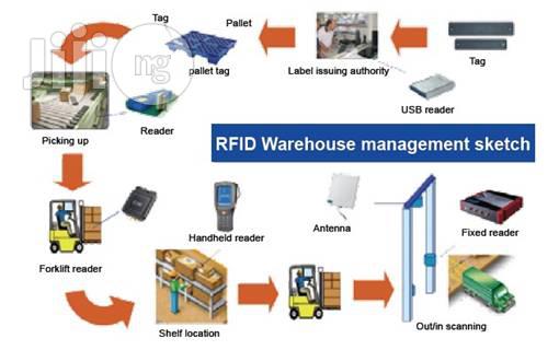 RFID Warehouse Management System