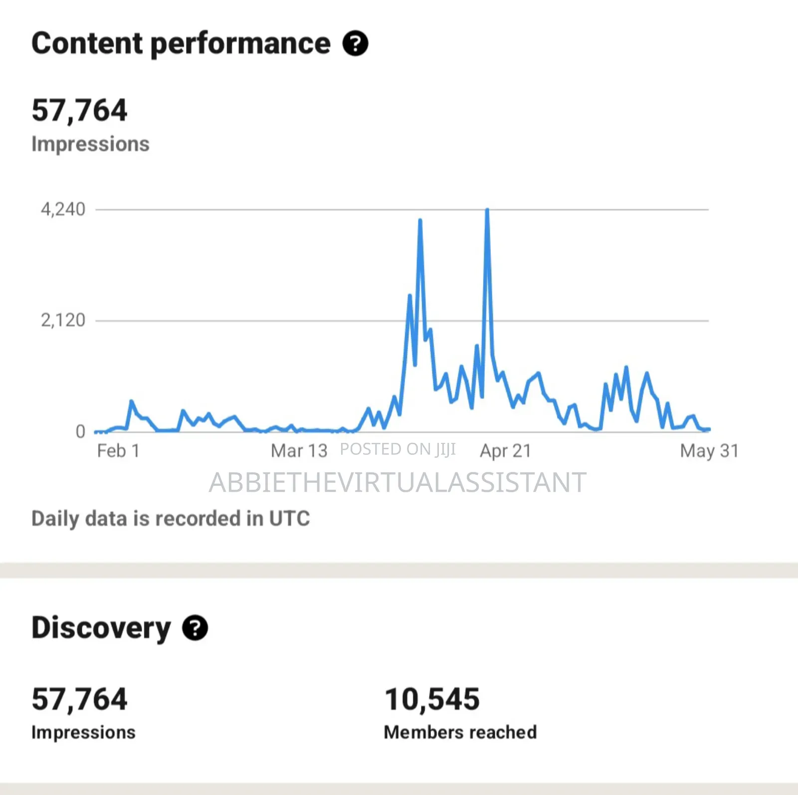 Result-Driven Social Media Management | Remote