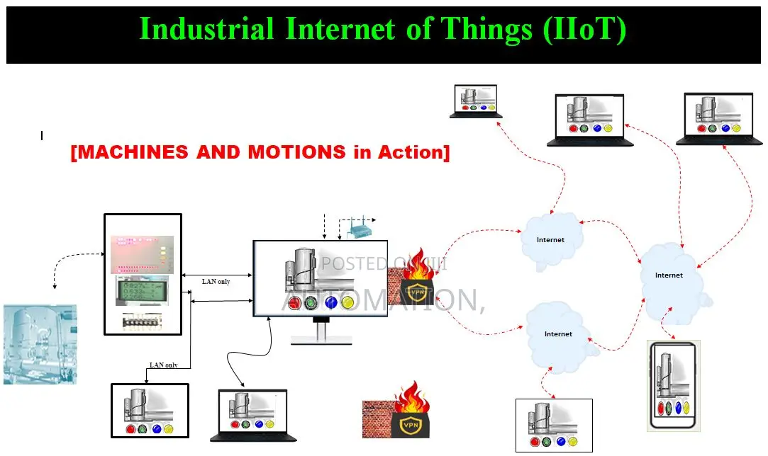 Industrial Internet Of Things (Iiot)