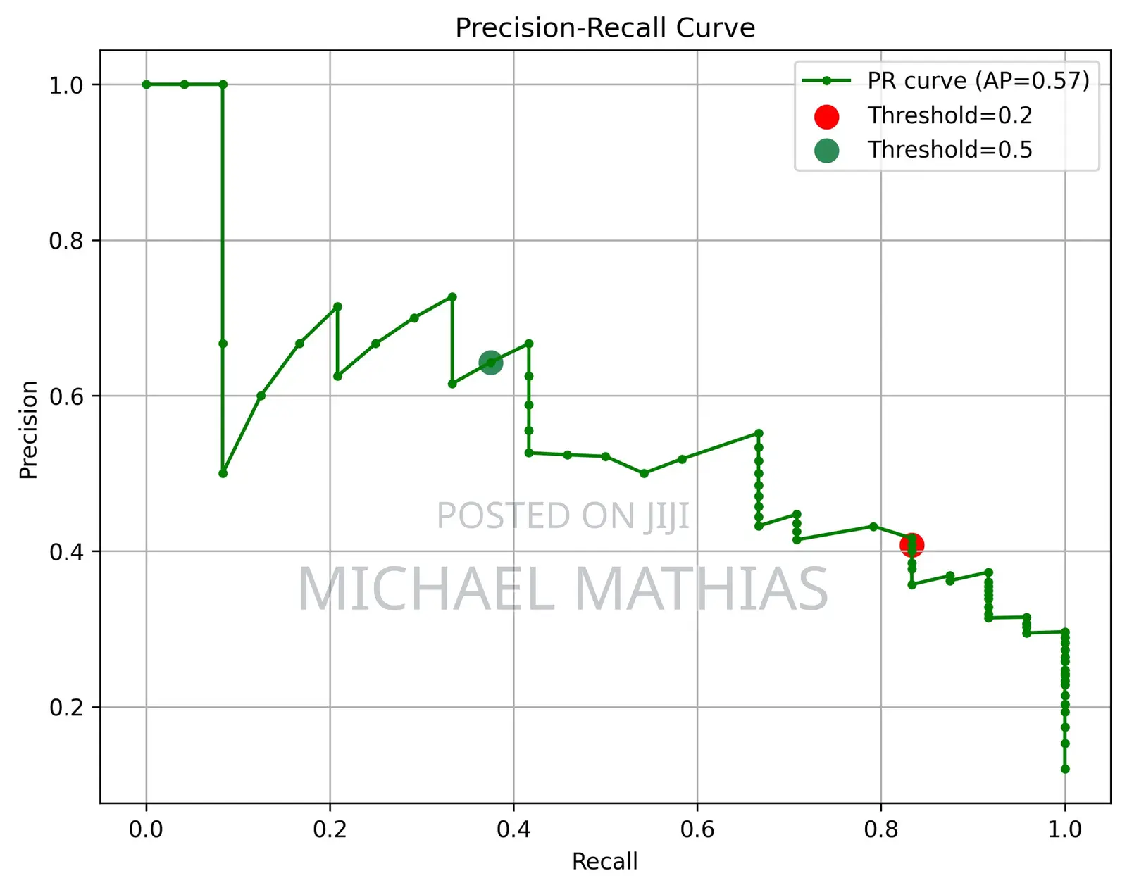 Analyst | Machine Learning (Classification) | Python