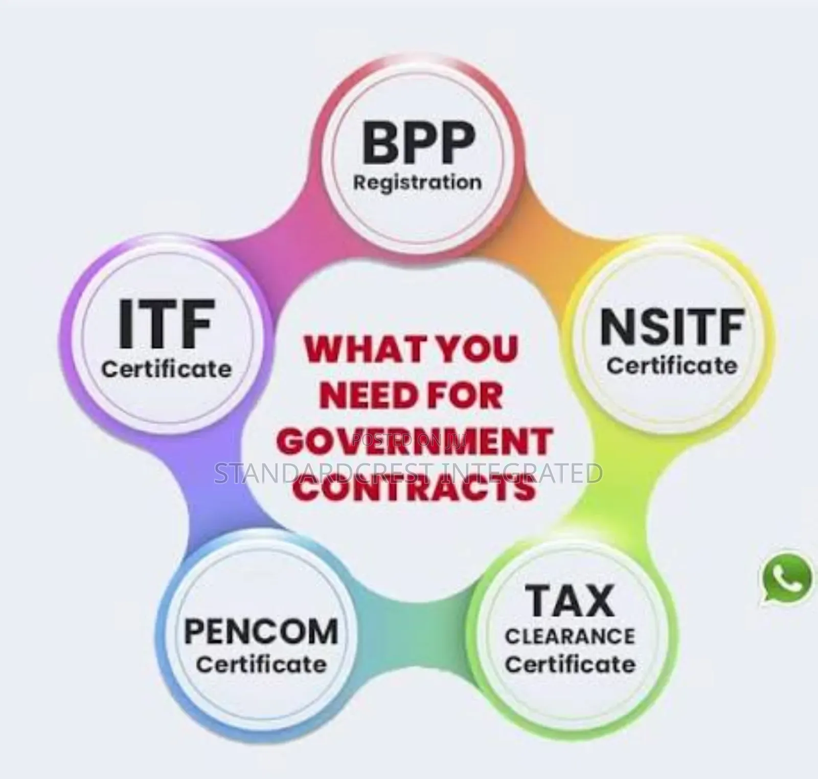 Pencom, Nsitf, Itf, Tcc, Cac, BPP Compliance Documents.