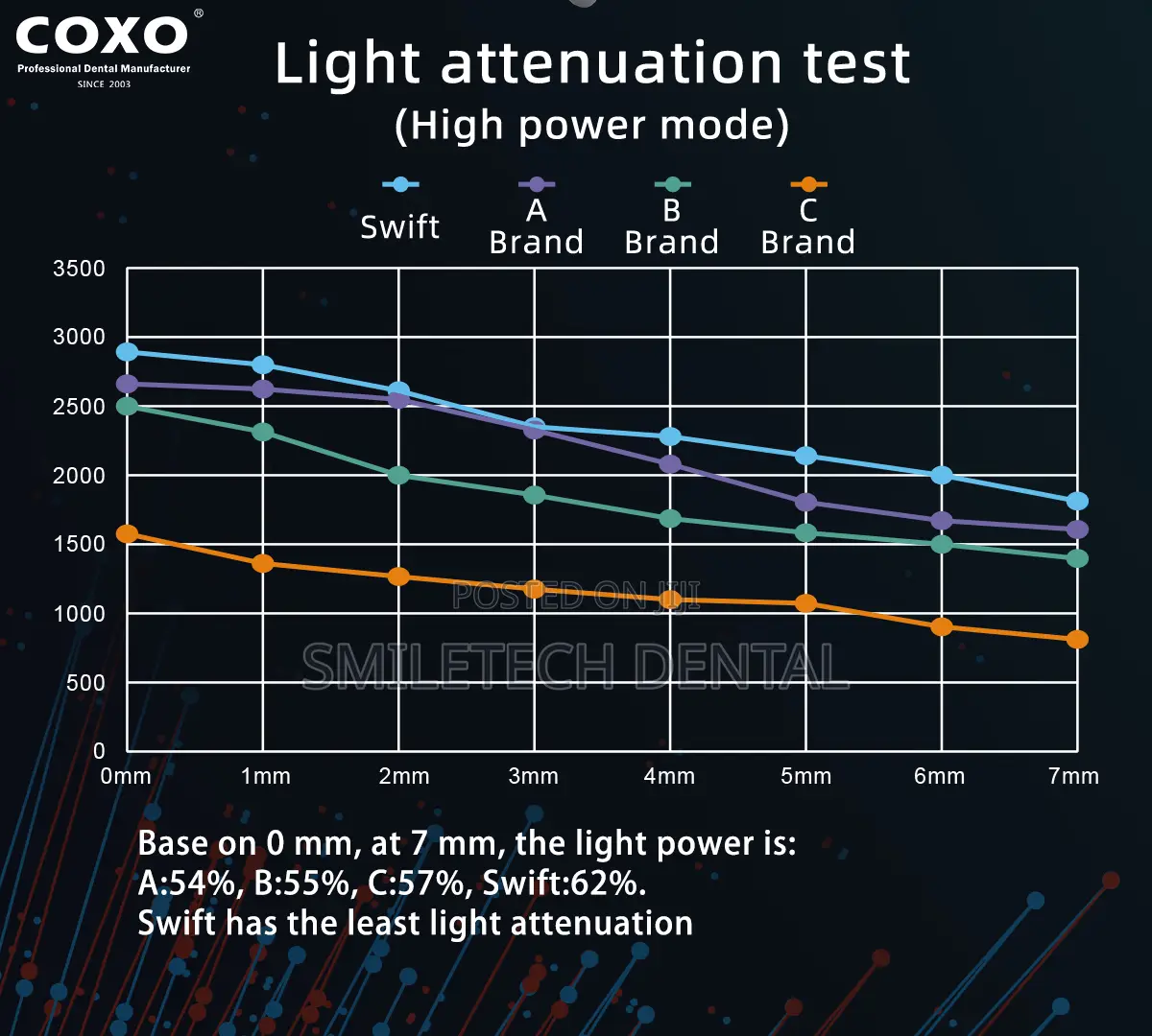 Coxo Db686 Swift Led Curing Light