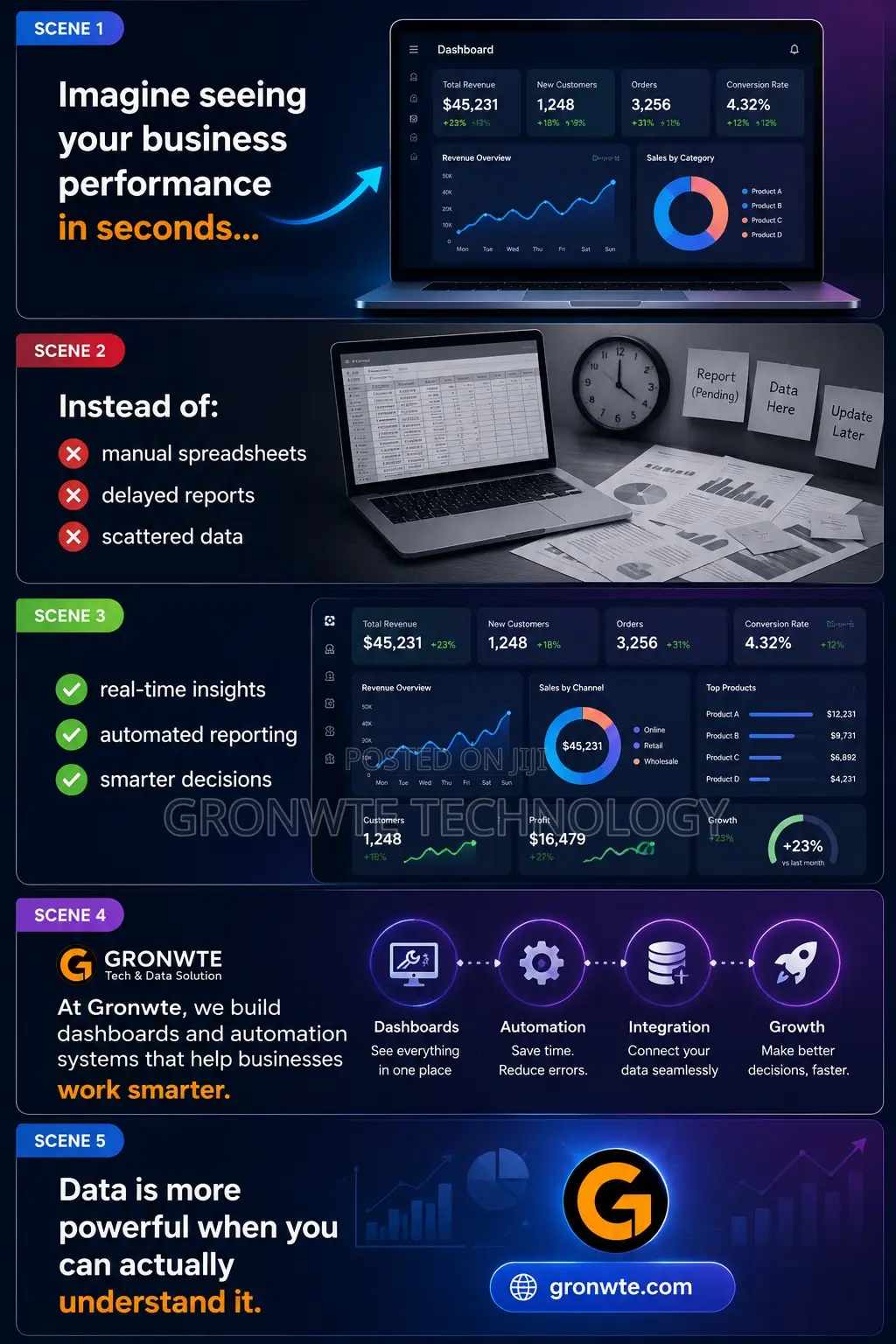 Business Automation Development