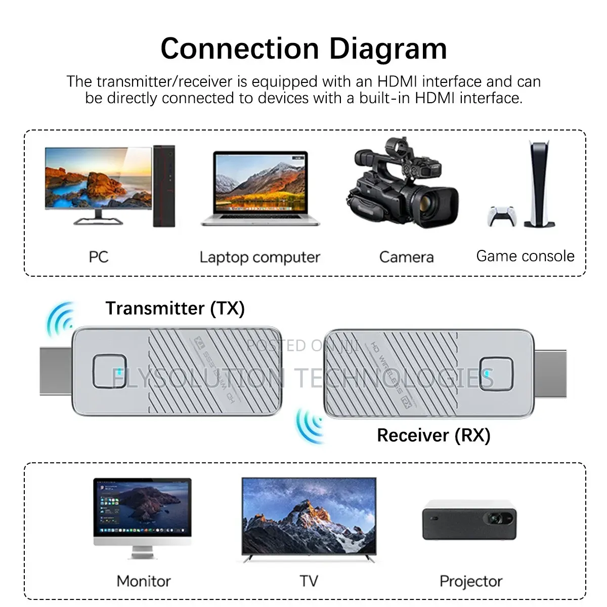 Wireless Hdmi Transmitter Receiver 2.4g/5g Hd Screen Mirroring