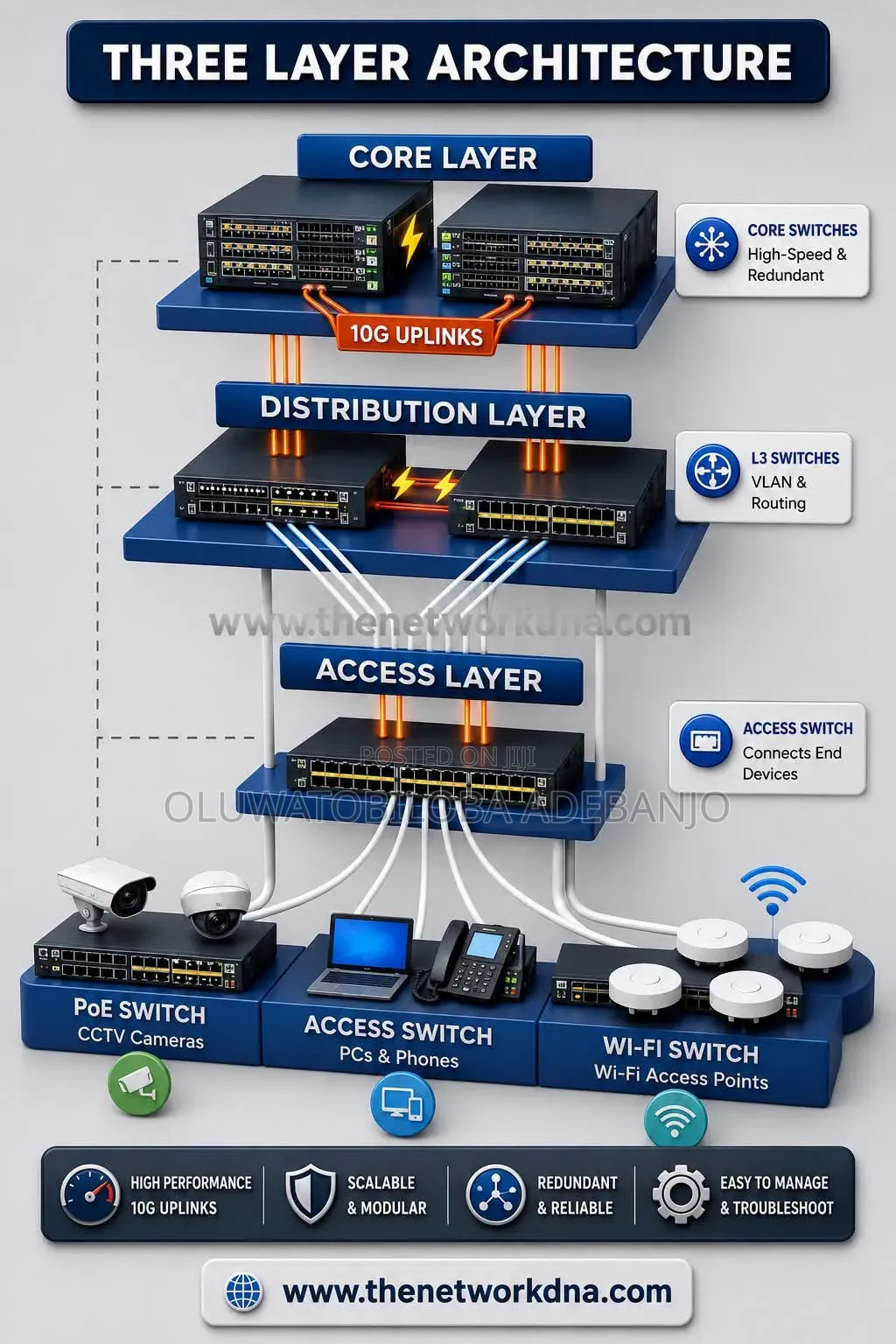 Fiber Optics Splicing, CCTV and Networking.