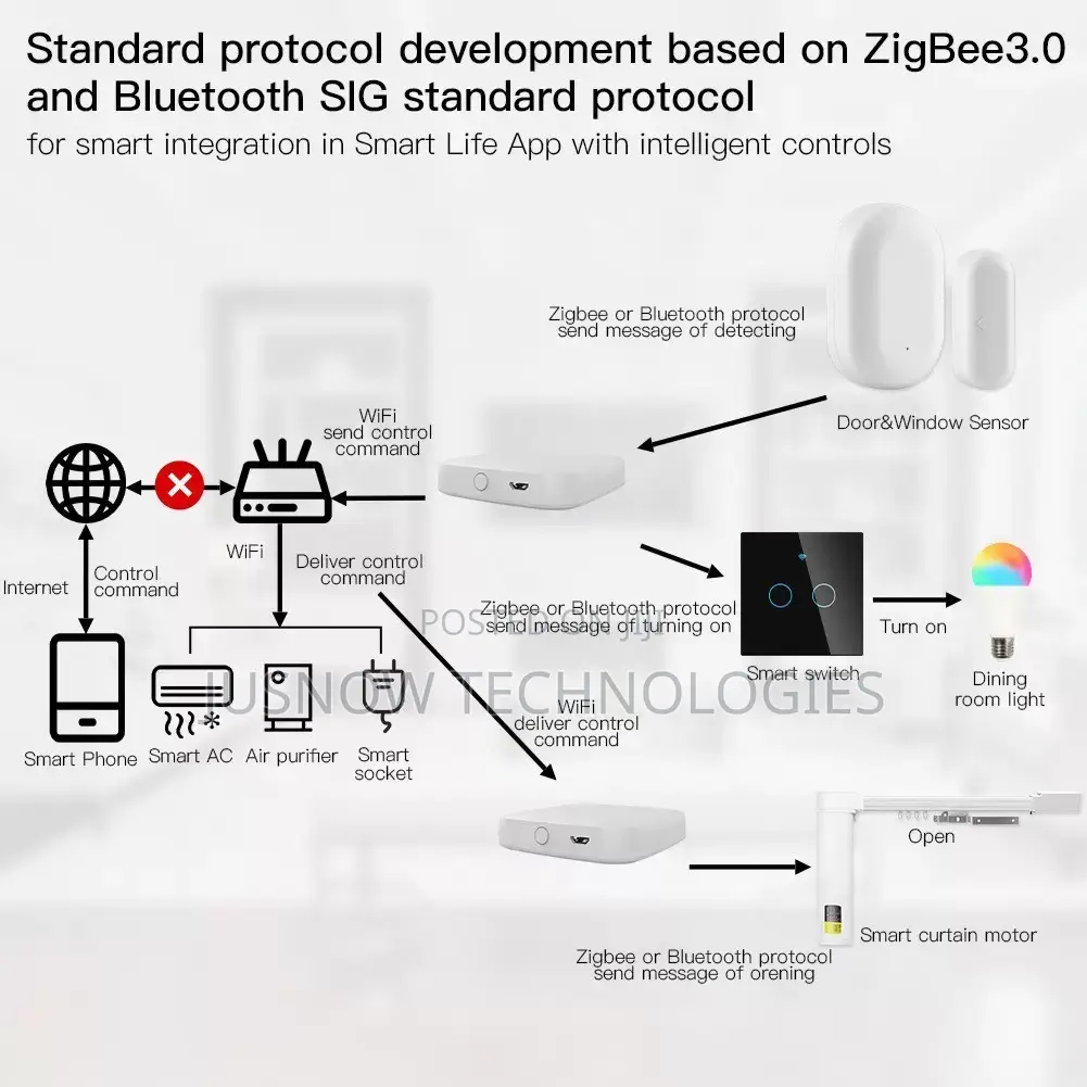 Zigbee Wireless Smart Home Hub