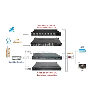 High Definition (HDMI) Encoder Modulator for Hotels and Resorts