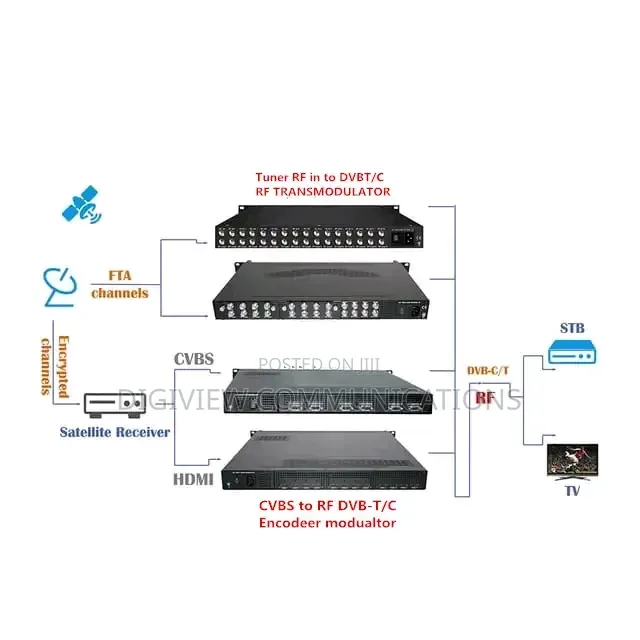 High Definition (HDMI) Encoder Modulator for Hotels and Resorts