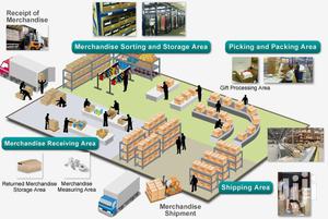 RFID Warehouse Management System In Nigeria