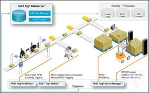 Tesotech RFID Warehouse Management System In Nigeria