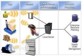 RFID Warehouse Management System