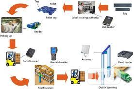 RFID Warehouse Management System