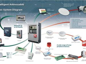 Fire Alarm /Smoke Detector System In Nigeria