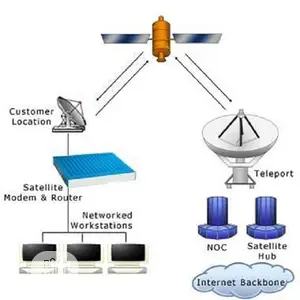 VSAT KA-BAND Internet Broadband And CPE