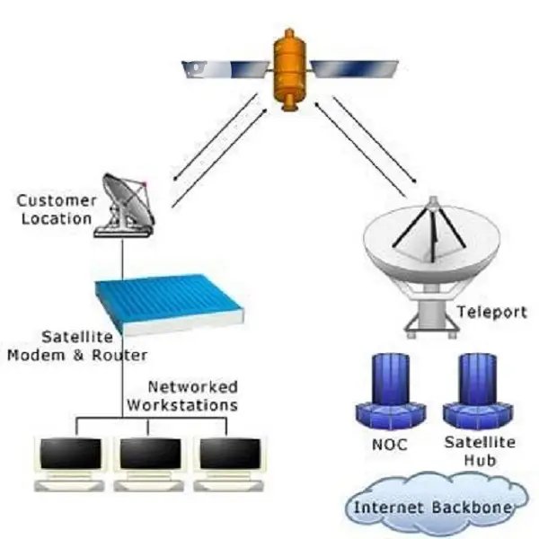 VSAT KA-BAND Internet Broadband And CPE