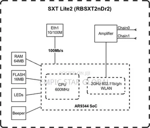 Mikrotik SXTG-2HND Antenna