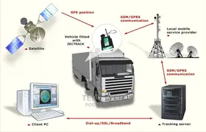 Track Your Vehicle With Teso Tech