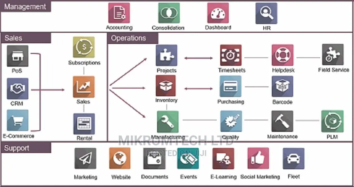 Odoo Erp/CRM Development